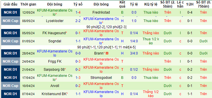 Nhận định, soi kèo Rosenborg vs KFUM-Kameratene Oslo, 22h59 ngày 16/05: Chủ nhà gặp khó - Ảnh 3