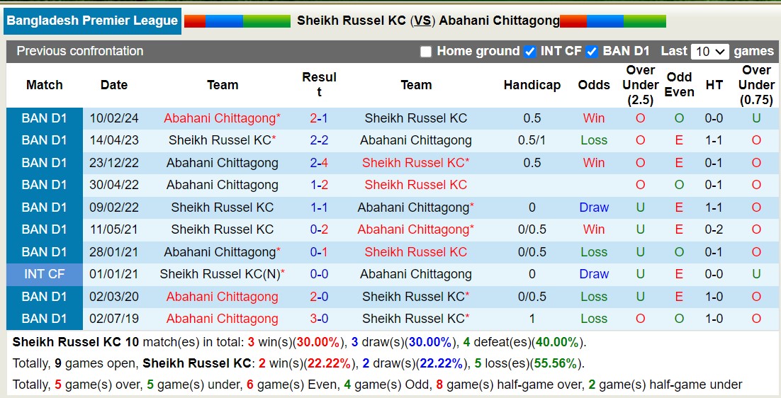 Nhận định, soi kèo Sheikh Russel KC vs Abahani Chittagong, 17h00 ngày 17/5: Chủ nhà thua đau - Ảnh 3