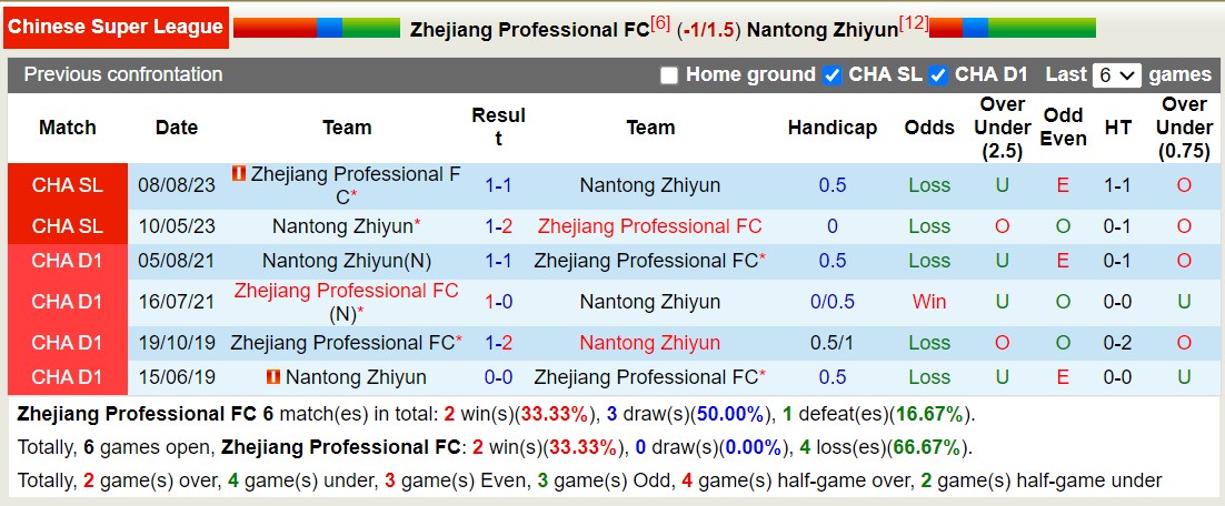 Nhận định, soi kèo Zhejiang Professional FC vs Nantong Zhiyun, 18h00 ngày 17/5: Sáng cửa dưới - Ảnh 3
