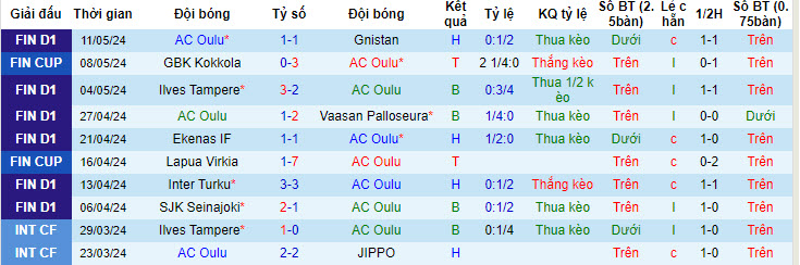 Nhận định, soi kèo AC Oulu vs IFK Mariehamn, 22h00 ngày 17/05: Khách có điểm - Ảnh 2