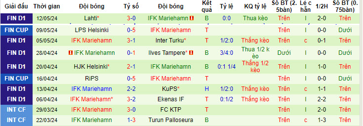 Nhận định, soi kèo AC Oulu vs IFK Mariehamn, 22h00 ngày 17/05: Khách có điểm - Ảnh 3
