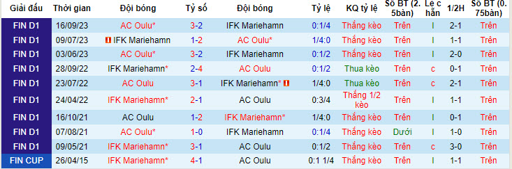 Nhận định, soi kèo AC Oulu vs IFK Mariehamn, 22h00 ngày 17/05: Khách có điểm - Ảnh 4