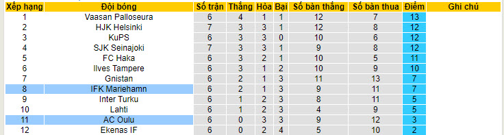 Nhận định, soi kèo AC Oulu vs IFK Mariehamn, 22h00 ngày 17/05: Khách có điểm - Ảnh 5