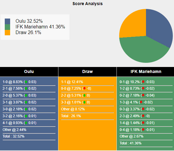 Nhận định, soi kèo AC Oulu vs IFK Mariehamn, 22h00 ngày 17/05: Khách có điểm - Ảnh 6