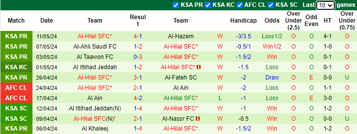 Nhận định, soi kèo Al-Nassr FC vs Al-Hilal, 1h00 ngày 18/5: Sòng phẳng - Ảnh 2