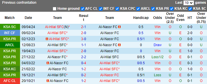Nhận định, soi kèo Al-Nassr FC vs Al-Hilal, 1h00 ngày 18/5: Sòng phẳng - Ảnh 3