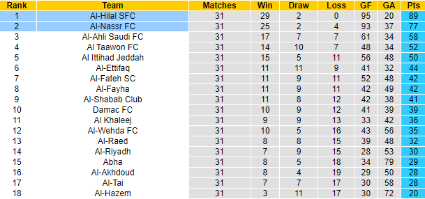 Nhận định, soi kèo Al-Nassr FC vs Al-Hilal, 1h00 ngày 18/5: Sòng phẳng - Ảnh 4