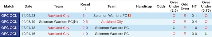 Nhận định, soi kèo Auckland City vs Solomon Warriors , 8h00 ngày 18/5: Khác biệt về đẳng cấp - Ảnh 3