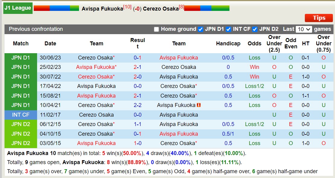 Nhận định, soi kèo Avispa Fukuoka vs Cerezo Osaka, 14h00 ngày 18/5: Đội khách tiếp tục chìm - Ảnh 3