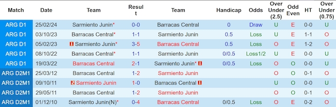 Nhận định, soi kèo Barracas Central vs Sarmiento Junin, 1h00 ngày 20/5: Khách không có cơ hội - Ảnh 3