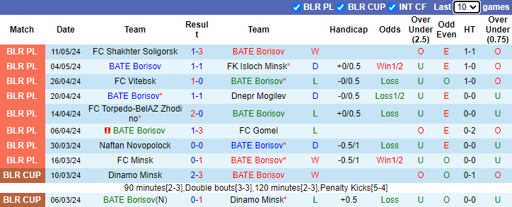 Nhận định, soi kèo BATE Borisov vs Slavia Mozyr, 0h30 ngày 18/5: Tin tưởng chủ nhà - Ảnh 1