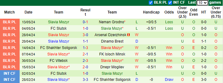 Nhận định, soi kèo BATE Borisov vs Slavia Mozyr, 0h30 ngày 18/5: Tin tưởng chủ nhà - Ảnh 2