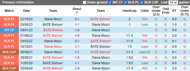 Nhận định, soi kèo BATE Borisov vs Slavia Mozyr, 0h30 ngày 18/5: Tin tưởng chủ nhà - Ảnh 3