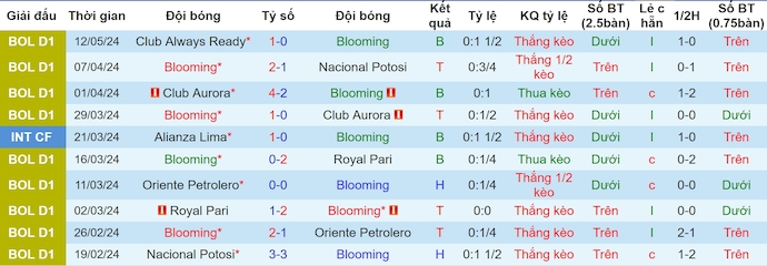 Nhận định, soi kèo Blooming vs San Antonio Bulo Bulo, 7h00 ngày 18/5: Khó cho đội vô địch - Ảnh 1
