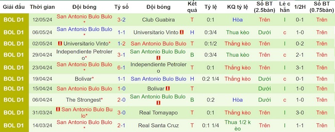 Nhận định, soi kèo Blooming vs San Antonio Bulo Bulo, 7h00 ngày 18/5: Khó cho đội vô địch - Ảnh 2