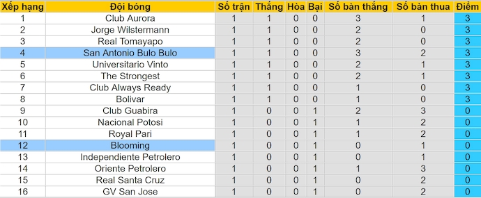 Nhận định, soi kèo Blooming vs San Antonio Bulo Bulo, 7h00 ngày 18/5: Khó cho đội vô địch - Ảnh 3