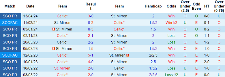 Nhận định, soi kèo Celtic vs St. Mirren, 18h30 ngày 18/5: Tin vào cửa trên - Ảnh 3
