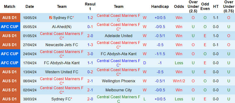 Nhận định, soi kèo Central Coast Mariners vs Sydney FC, 16h45 ngày 18/5: Lật ngược tình thế? - Ảnh 1