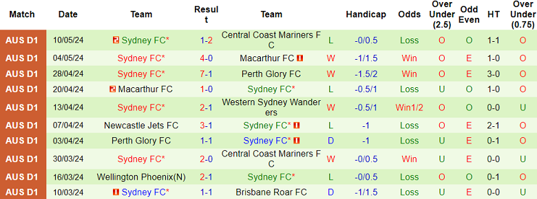 Nhận định, soi kèo Central Coast Mariners vs Sydney FC, 16h45 ngày 18/5: Lật ngược tình thế? - Ảnh 2