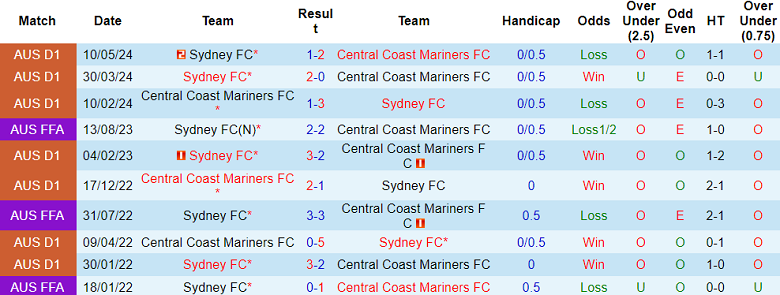 Nhận định, soi kèo Central Coast Mariners vs Sydney FC, 16h45 ngày 18/5: Lật ngược tình thế? - Ảnh 3