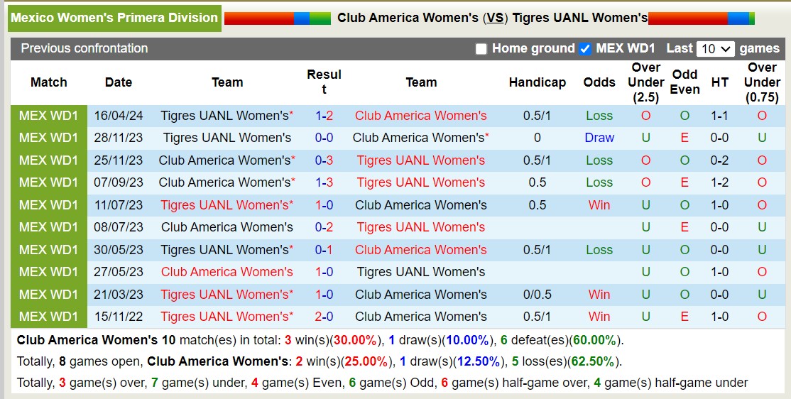 Nhận định, soi kèo Club America Nữ vs Tigres UANL Nữ, 10h00 ngày 18/5: Trái đắng xa nhà - Ảnh 3