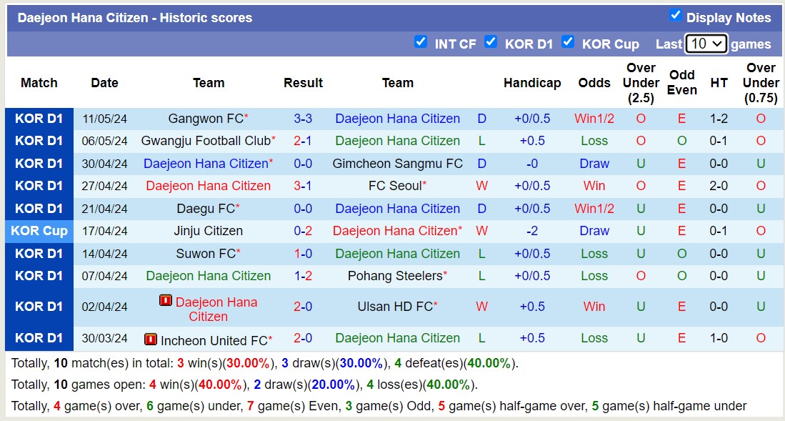 Nhận định, soi kèo Daejeon Hana Citizen vs Incheon United FC, 14h30 ngày 18/5: Lịch sử gọi tên Incheon United FC - Ảnh 1