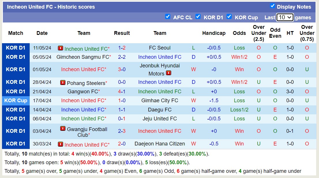 Nhận định, soi kèo Daejeon Hana Citizen vs Incheon United FC, 14h30 ngày 18/5: Lịch sử gọi tên Incheon United FC - Ảnh 2