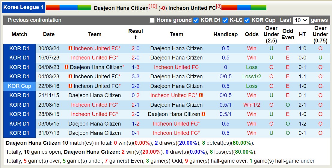 Nhận định, soi kèo Daejeon Hana Citizen vs Incheon United FC, 14h30 ngày 18/5: Lịch sử gọi tên Incheon United FC - Ảnh 3