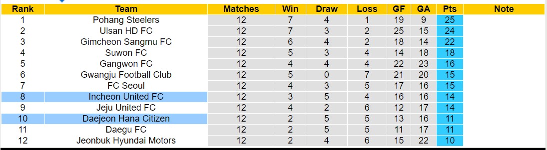 Nhận định, soi kèo Daejeon Hana Citizen vs Incheon United FC, 14h30 ngày 18/5: Lịch sử gọi tên Incheon United FC - Ảnh 4