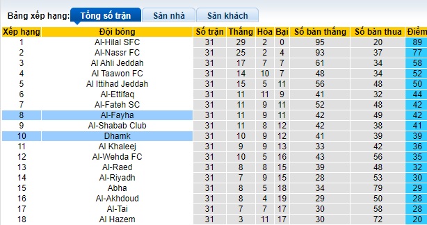 Nhận định, soi kèo Damac FC vs Al-Fayha, 22h00 ngày 17/05: Bất phân thắng bại - Ảnh 1