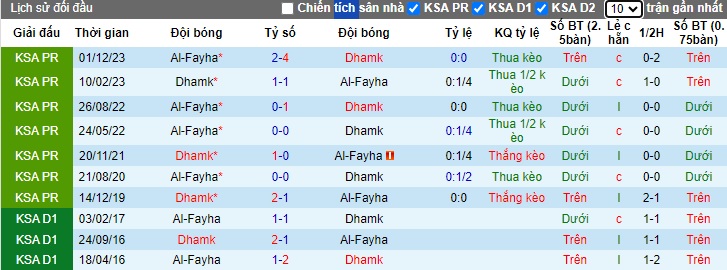 Nhận định, soi kèo Damac FC vs Al-Fayha, 22h00 ngày 17/05: Bất phân thắng bại - Ảnh 2
