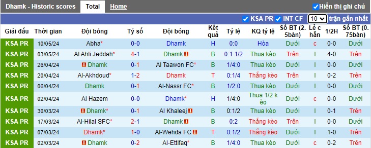 Nhận định, soi kèo Damac FC vs Al-Fayha, 22h00 ngày 17/05: Bất phân thắng bại - Ảnh 4