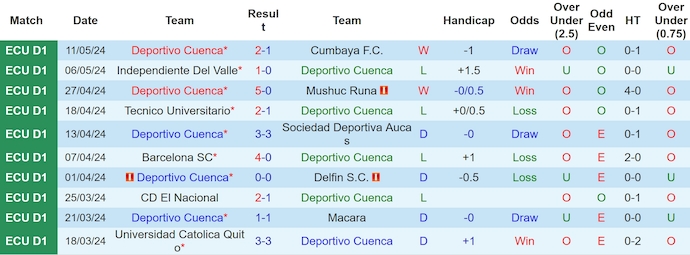 Nhận định, soi kèo Deportivo Cuenca vs Imbabura SC, 7h00 ngày 18/5: Lợi thế sân nhà - Ảnh 1