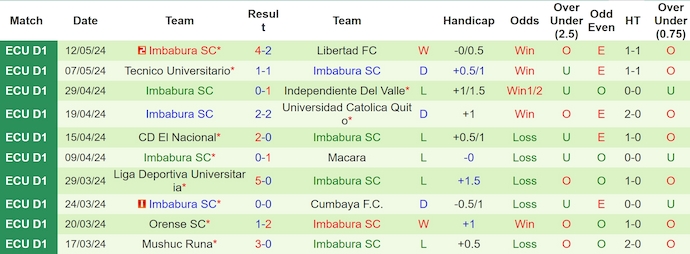 Nhận định, soi kèo Deportivo Cuenca vs Imbabura SC, 7h00 ngày 18/5: Lợi thế sân nhà - Ảnh 2