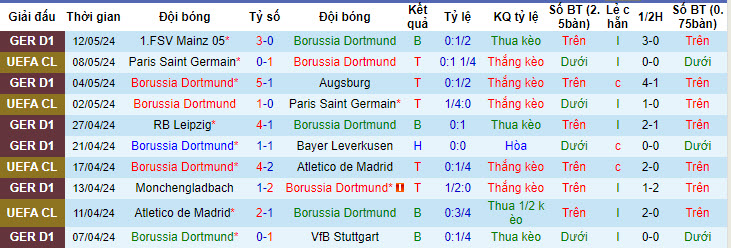 Nhận định, soi kèo Dortmund vs Darmstadt, 20h30 ngày 18/05: Đúng như kỳ vọng - Ảnh 2