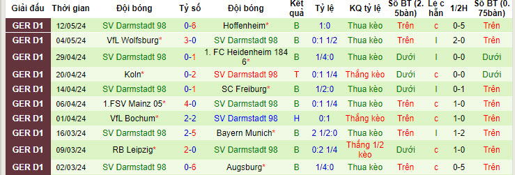 Nhận định, soi kèo Dortmund vs Darmstadt, 20h30 ngày 18/05: Đúng như kỳ vọng - Ảnh 3