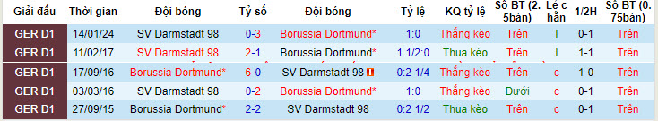 Nhận định, soi kèo Dortmund vs Darmstadt, 20h30 ngày 18/05: Đúng như kỳ vọng - Ảnh 4