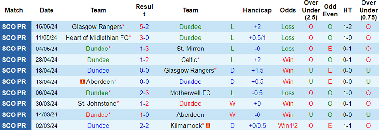 Nhận định, soi kèo Dundee vs Kilmarnock, 18h30 ngày 18/5: Buông tiếp? - Ảnh 1