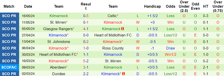 Nhận định, soi kèo Dundee vs Kilmarnock, 18h30 ngày 18/5: Buông tiếp? - Ảnh 2