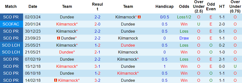 Nhận định, soi kèo Dundee vs Kilmarnock, 18h30 ngày 18/5: Buông tiếp? - Ảnh 3