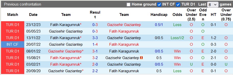 Nhận định, soi kèo Gaziantep vs Fatih Karagumruk, 22h59 ngày 18/5: Chủ nhà trụ hạng sớm - Ảnh 3