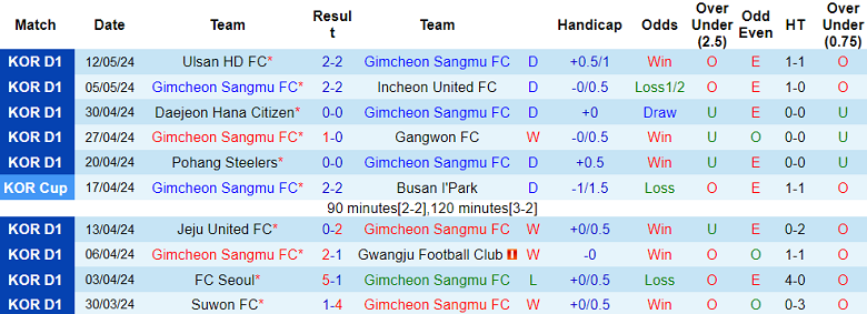 Nhận định, soi kèo Gimcheon Sangmu vs Jeju United, 17h00 ngày 18/5: Cửa dưới ‘ghi điểm’ - Ảnh 1