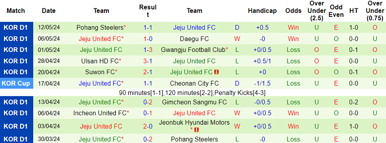 Nhận định, soi kèo Gimcheon Sangmu vs Jeju United, 17h00 ngày 18/5: Cửa dưới ‘ghi điểm’ - Ảnh 2