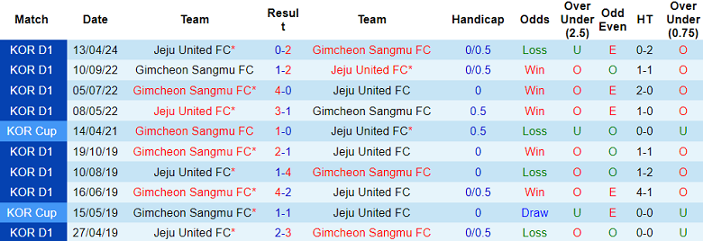 Nhận định, soi kèo Gimcheon Sangmu vs Jeju United, 17h00 ngày 18/5: Cửa dưới ‘ghi điểm’ - Ảnh 3