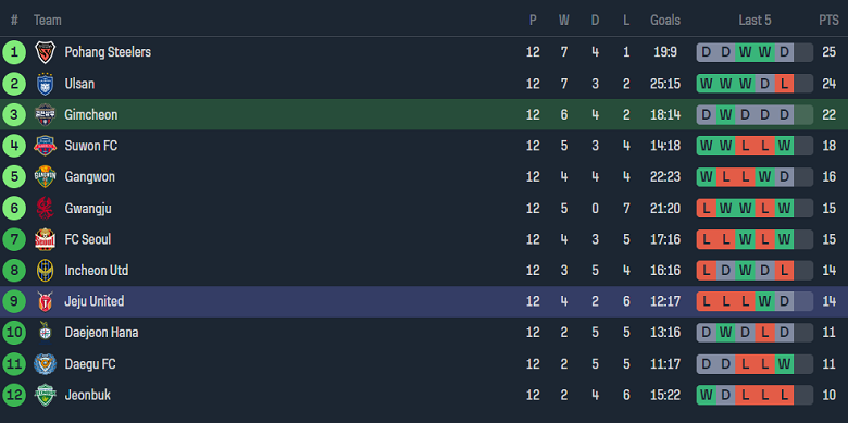 Nhận định, soi kèo Gimcheon Sangmu vs Jeju United, 17h00 ngày 18/5: Cửa dưới ‘ghi điểm’ - Ảnh 4