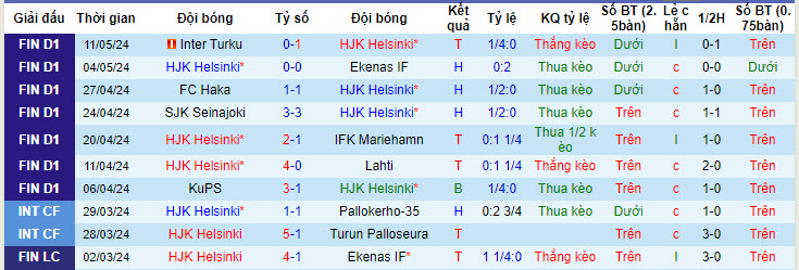 Nhận định, soi kèo HJK Helsinki vs Vaasan Palloseura, 22h00 ngày 17/05: Lộ diện ứng viên - Ảnh 2