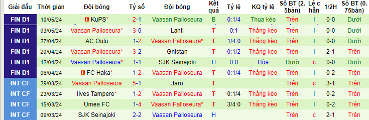 Nhận định, soi kèo HJK Helsinki vs Vaasan Palloseura, 22h00 ngày 17/05: Lộ diện ứng viên - Ảnh 3