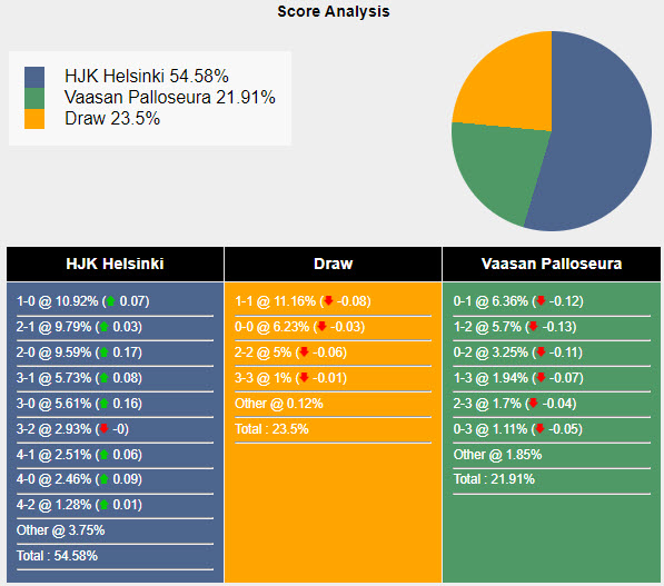 Nhận định, soi kèo HJK Helsinki vs Vaasan Palloseura, 22h00 ngày 17/05: Lộ diện ứng viên - Ảnh 6