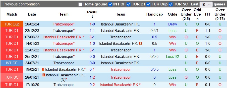 Nhận định, soi kèo Istanbul BB vs Trabzonspor, 22h59 ngày 18/5: Lợi thế sân nhà - Ảnh 3