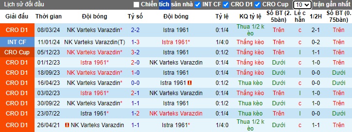 Nhận định, soi kèo Istra vs Varteks Varazdin, 23h00 ngày 17/5: Làm khó chủ nhà - Ảnh 2